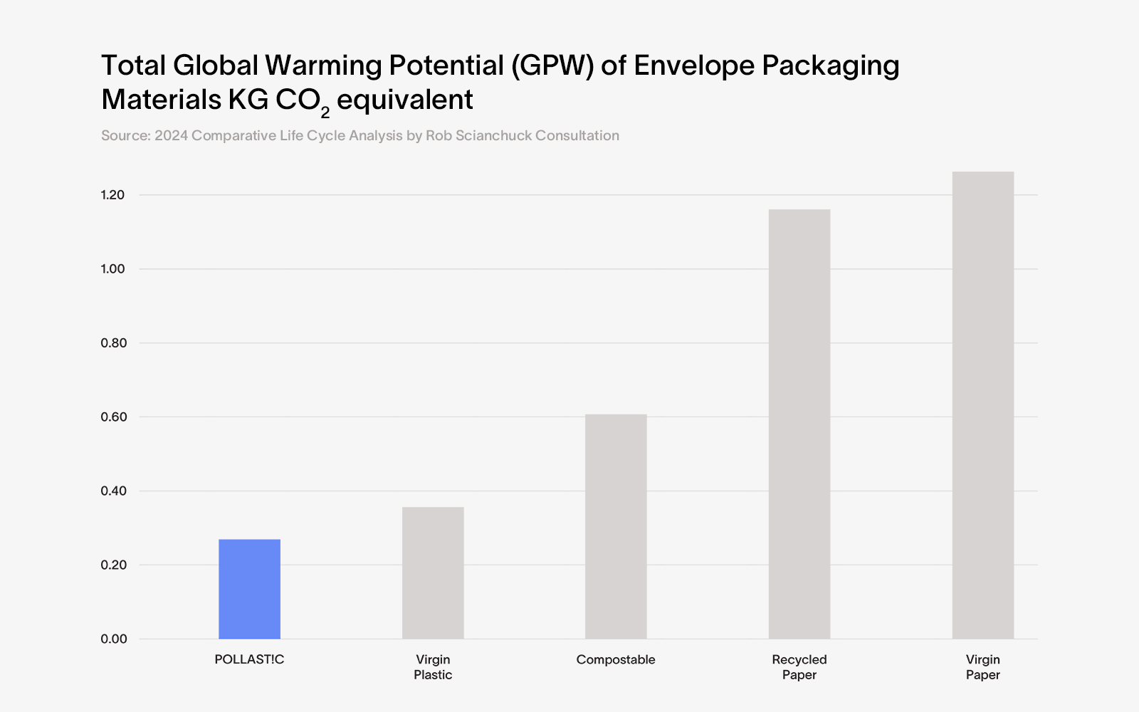 Life cycle graph comparing POLLAST!C as the lowest carbon footprint packaging option compared to virgin plastic, compostable, recycled paper and virgin paper